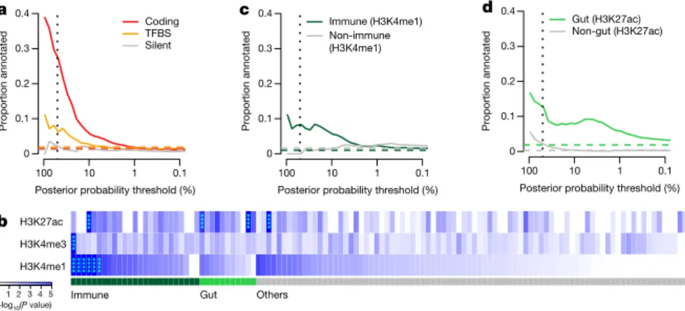 Figure 3 | Functional annotation of causal  variants. a, Proportion of credible variants that  are protein-coding, disrupt/create TFBS or are  synonymous, sorted by posterior probability