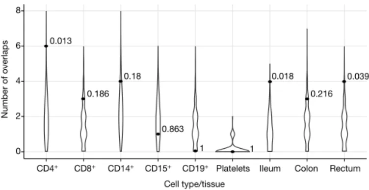 Figure 4 | Number of credible sets that co-localize eQTLs. Distributions  of the number of co-localizations by chance (violins) and observed  number of co-localizations with P values (dots)