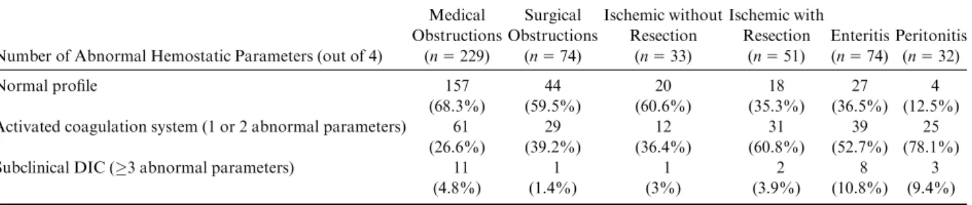 Table 5. Results of the coagulation proﬁle in the main outcome groups (survivors and nonsurvivors).