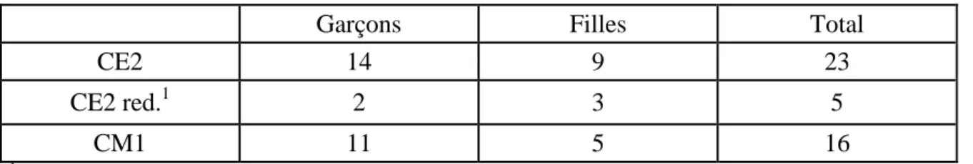 Tableau 1 : Répartition des effectifs par classe 