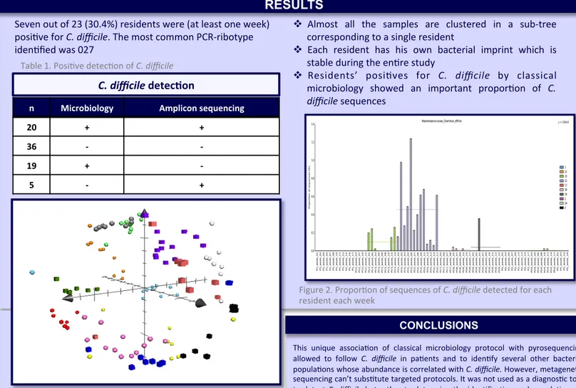 Figure   2.   Propor)on   of   sequences   of   C.   diﬃcile   detected   for   each    resident   each   week   