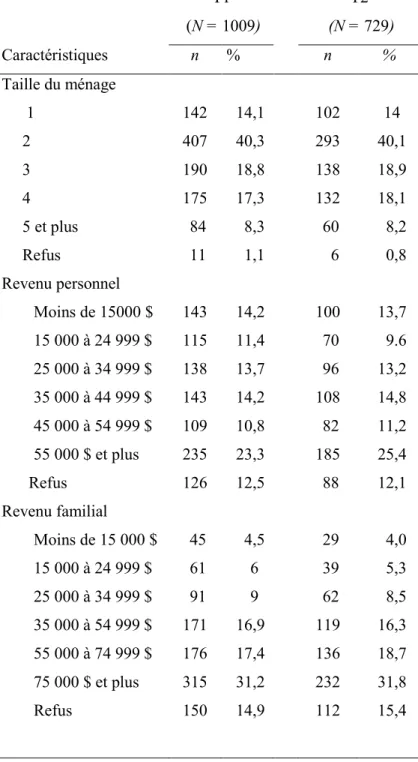 Tableau 1 (suite 