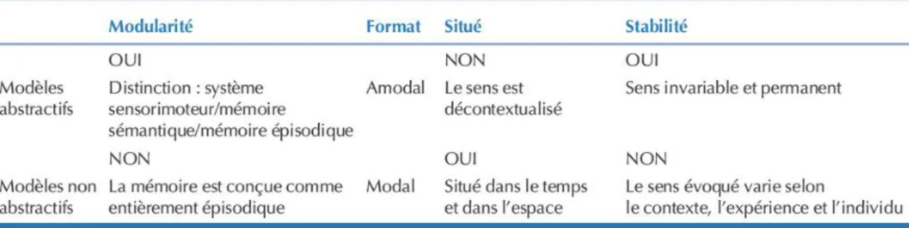 Tableau 1 : Comparaison entre modèles abstractifs et non abstractifs, Carbonnel et al (2010) 