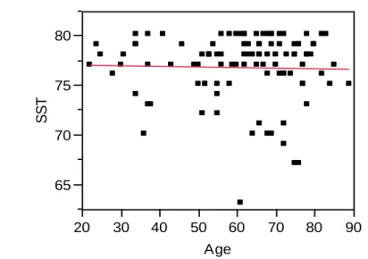 Graphique 5 : Corrélation entre l’âge et les performances au SST. 