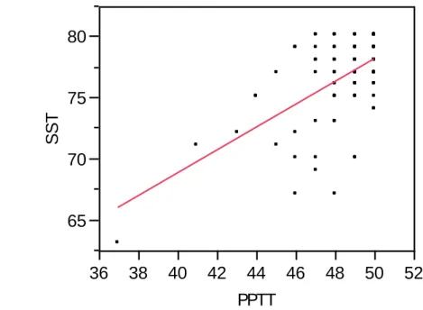 Graphique 7 : Corrélation entre les performances au PPTT et au SST. 