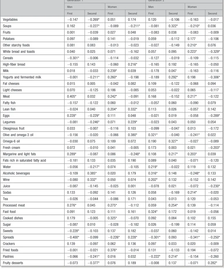 Table 2. Reduced-Rank Regression Factor Loadings for the Dietary Patterns and Explained Variation by Generation and Sex in the STANISLAS Cohort