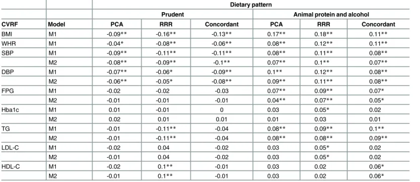 Table 5. Associations between dietary patterns and CVRF (n = 2298).