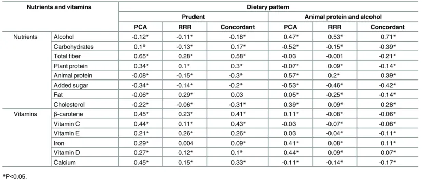 Table 3. Correlation coefficients between dietary patterns and energy-adjusted nutrients (n = 2298).