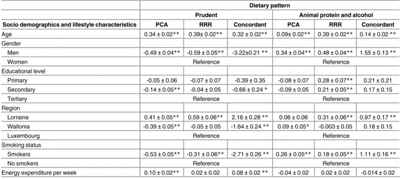 Table 4. Associations between dietary patterns and sociodemographic and lifestyle characteristics (n = 2298).