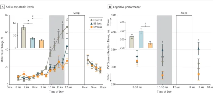 Figure 2. Melatonin Rhythms and Cognitive Performance