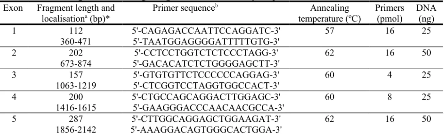 Table 1.  SSCP fragments at the gGH gene and PCR analysis parameters