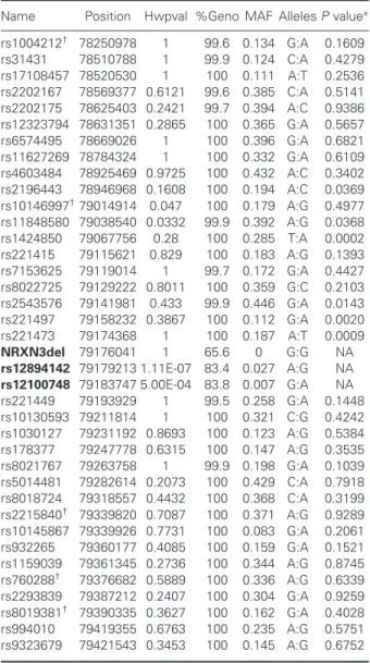 Table 2: SNPs tested for association