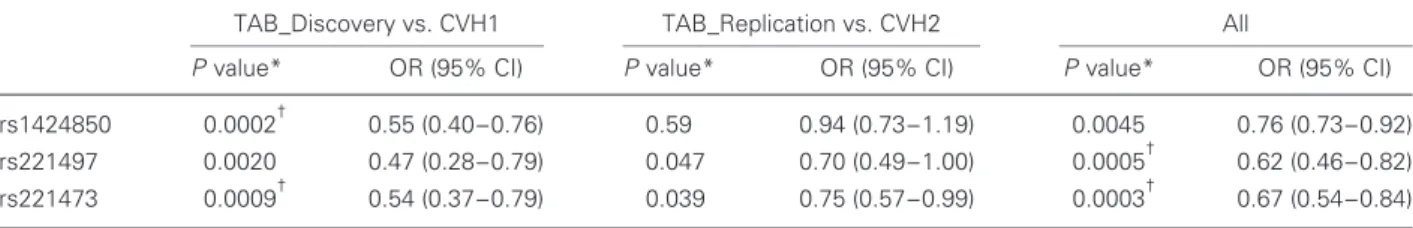 Table 3: Summary of the Veracode assay results: SNPs with a statistically significant association