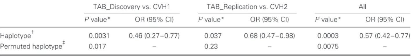 Table 4: Haplotype association