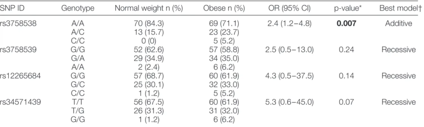 Table 1. Association of RBP4 SNPs with childhood obesity