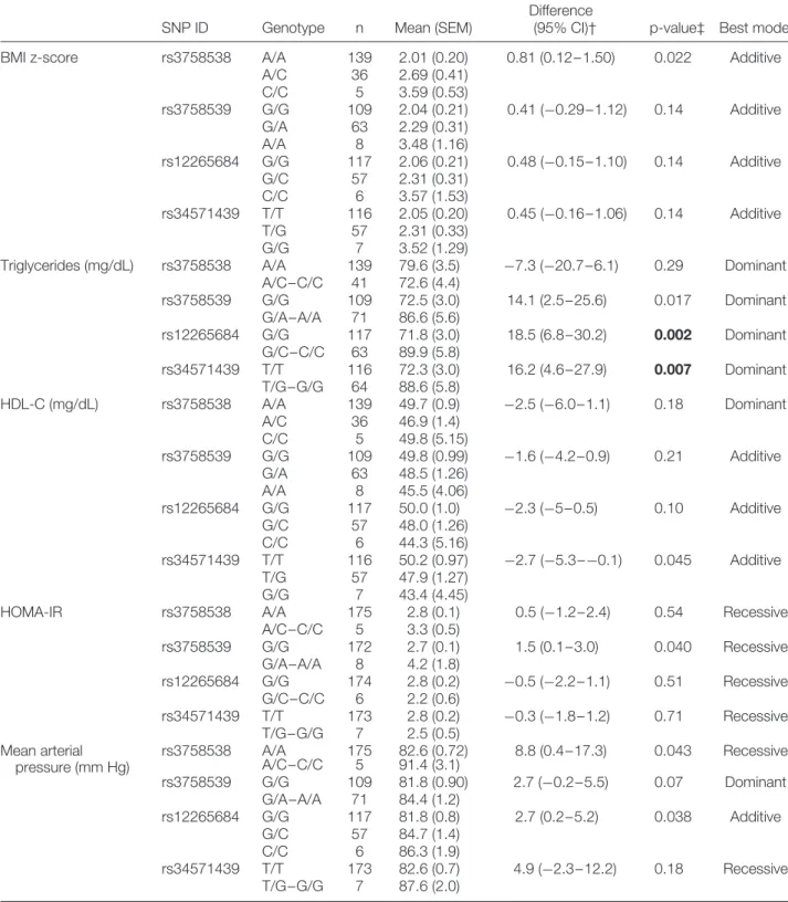 Table 2. Association of RBP4 SNPs with parameters of metabolic risk*