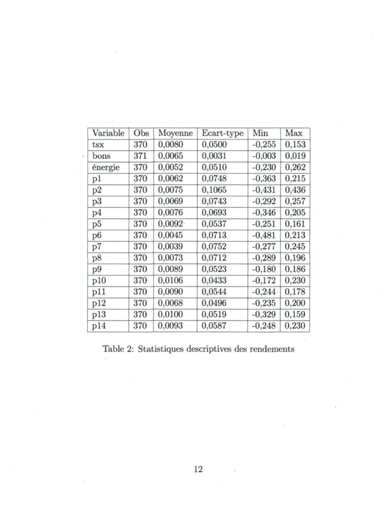 Table 2: Statistiques descriptives des rendements 