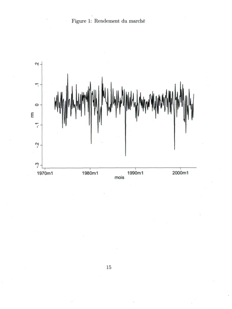Figure 1: Rendement du marché 