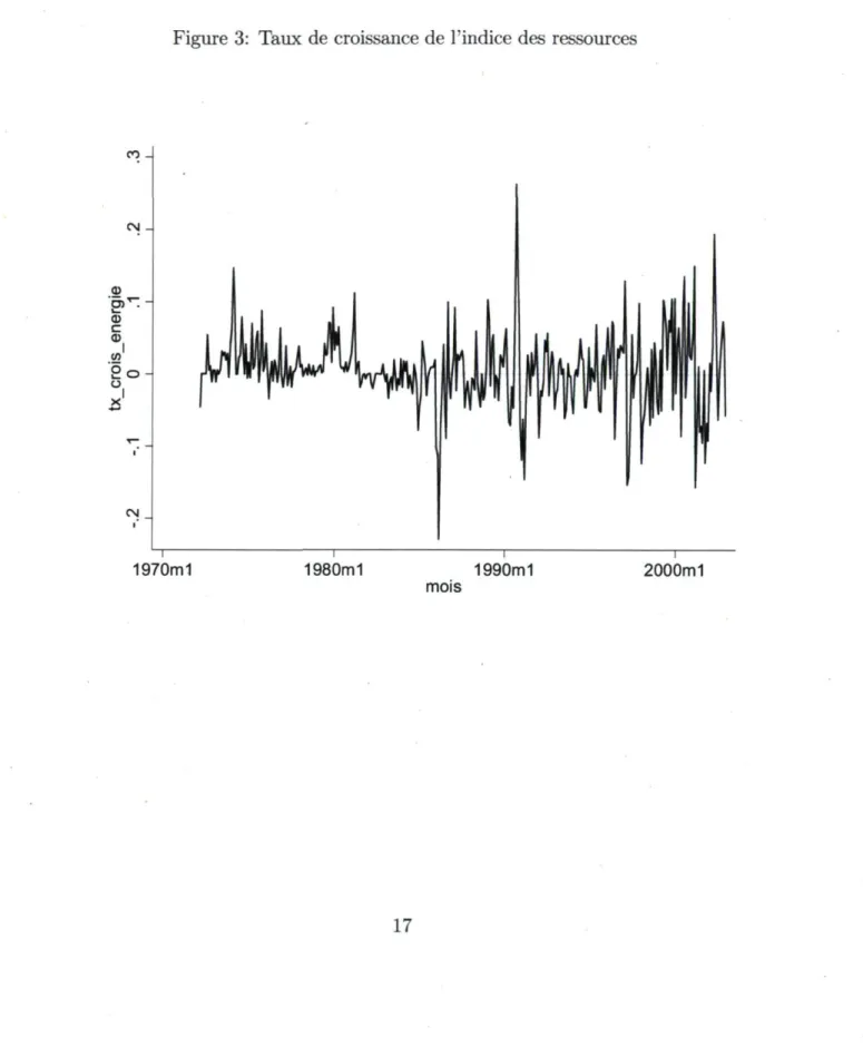Figure 3: Taux de croissance de l'indice des ressources  co _  CM _  _  d>  c  a>  3  *N _  1970m1  1980m1 1990m1  mois  2000m1  17 