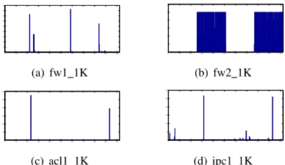 Fig. 5. The prefix distribution of source and destination IP fields in fw1 10K