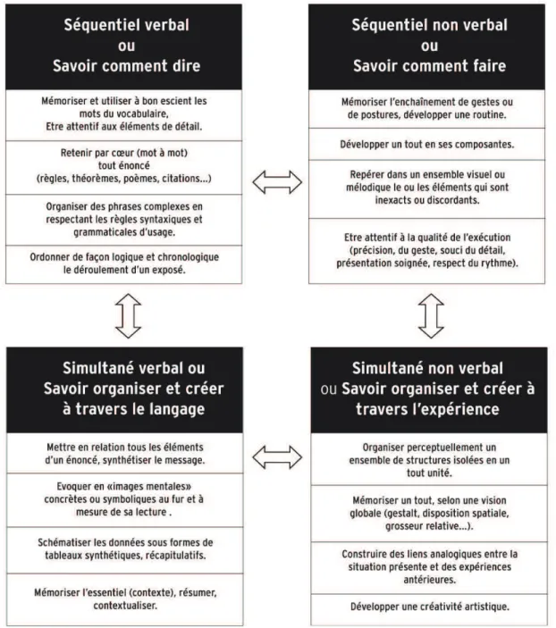 Figure 9 : Modèle Flessas-Lussier (1995) en quatre quadrants tiré de Lussier et Flessas (2009) 