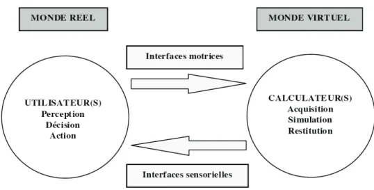 Figure 10 : La boucle « perception, cognition, action » passant par le monde virtuel, d’après Fuchs et  al