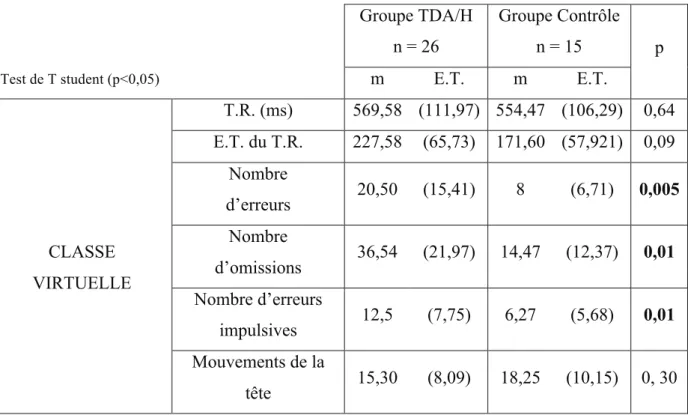 Tableau  5 :  moyenne  des  scores  obtenus  à  la  classe  virtuelle  par  les  groupes  TDA/H  et  contrôle 