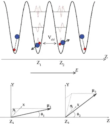 FIG. 1. (Color online) Top panel: Schematic of a polar-molecule- polar-molecule-based quantum register [32]