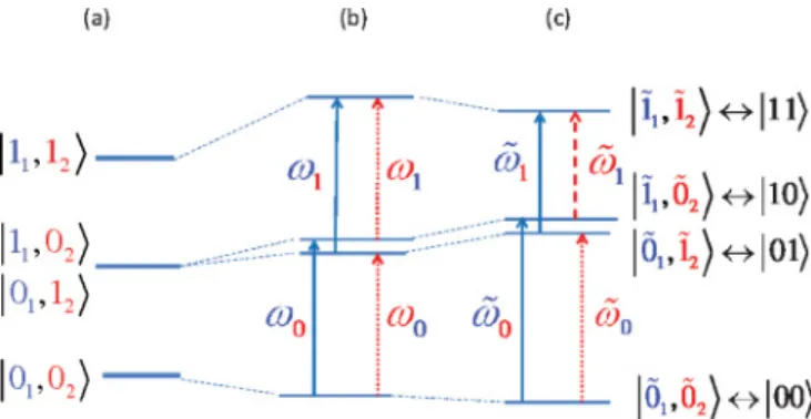 FIG. 2. (Color online) Diagram of the lowest eigenvalues of the total time-independent Hamiltonian for three different cases: