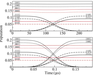 FIG. 8. (Color online) Population evolution of each computa- computa-tional basis state during the supplementary gates of the 1 adder.