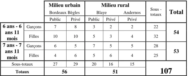 Tableau 1. Répartition des enfants selon leur âge, leur milieu de vie et le type d’école 