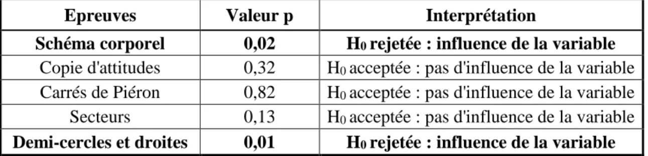 Tableau 8 : Calcul de l’influence du facteur âge sur les différentes épreuves 