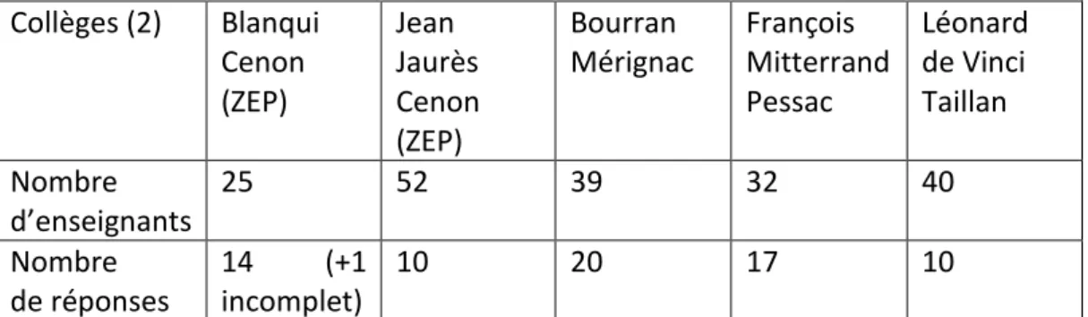 Tableau 2 : Nombre d’enseignants et de réponses obtenues dans les lycées : 