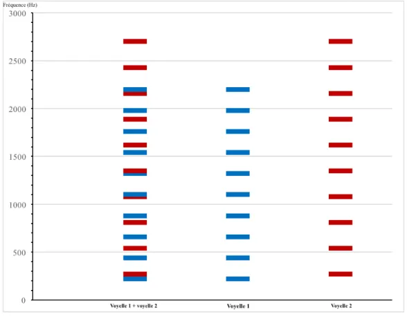 Figure 6 : Représentation de la fusion harmonique – cas de deux voyelles entendues simultanément      Les fréquences d’un son complexe (à gauche) sont en fait ici la superposition des premières harmoniques de deux  