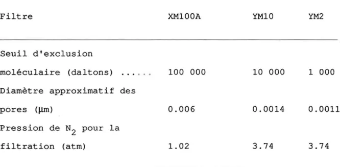 TABLEAU  3.1.  Caractéristiques  des  membranes  d'ultrafiltration  utilisées  dans  cette  étude