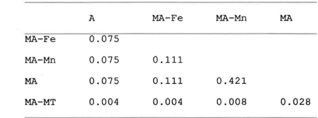 TABLEAU  4.2.  Signification  des  différences  entre  les  traite- traite-ments  pris  deux  à  deux,  obtenus  par  le  test   Wilcoxon-Mann-Whitney