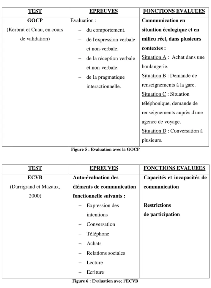 Figure 6 : Evaluation avec l'ECVB     