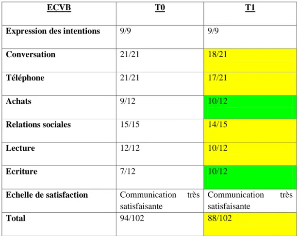 Figure 10 : Evolution des performances de Mme S. à l'ECVB 