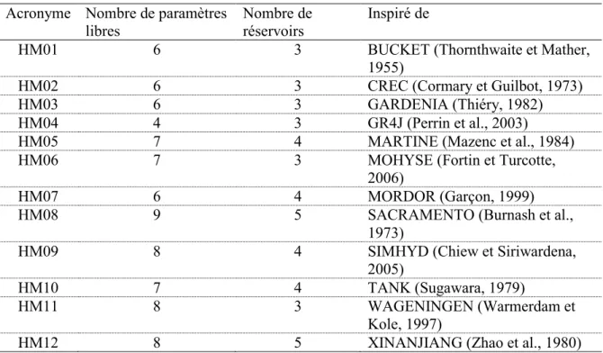 Tableau 1 – Liste des modèles   Acronyme   Nombre de paramètres 