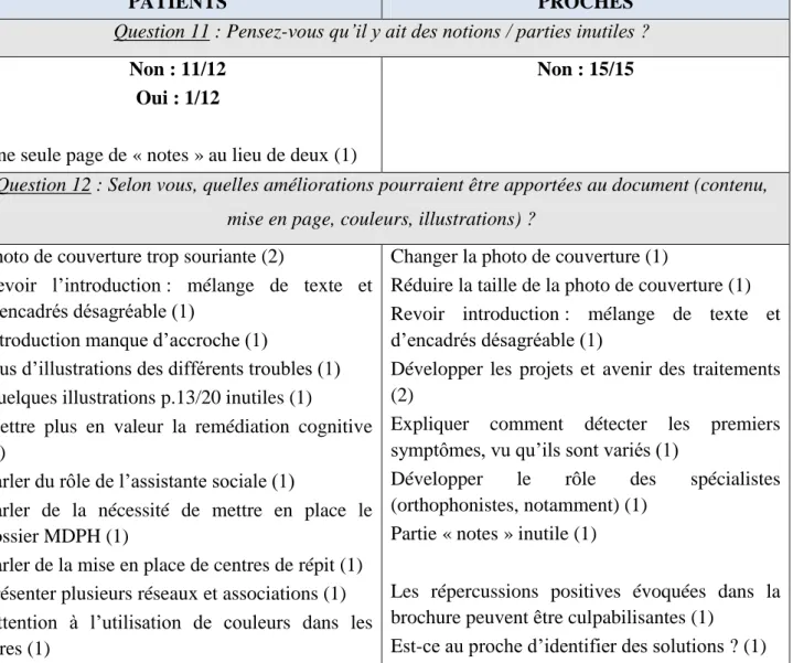 Tableau n°2 : réponses à l’enquête de satisfaction concernant le contenu de la brochure 