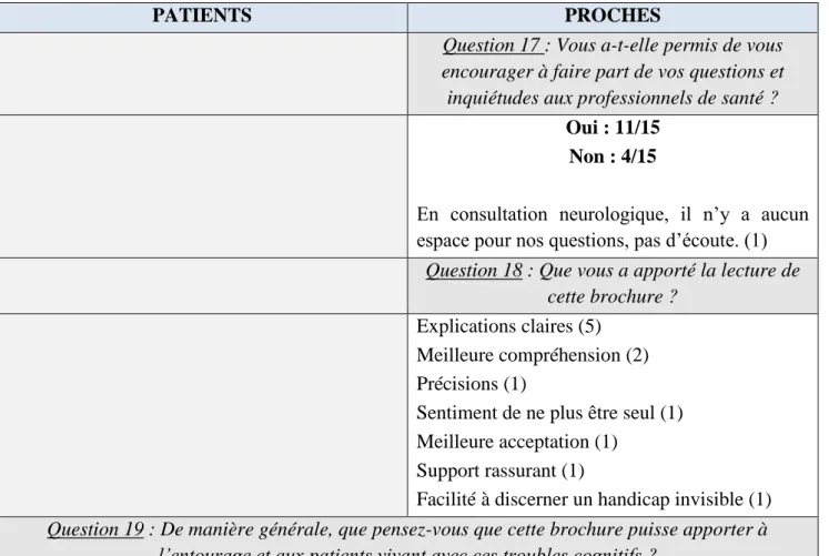 Tableau n°3 : réponses à l’enquête de satisfaction concernant l’impact de la brochure 