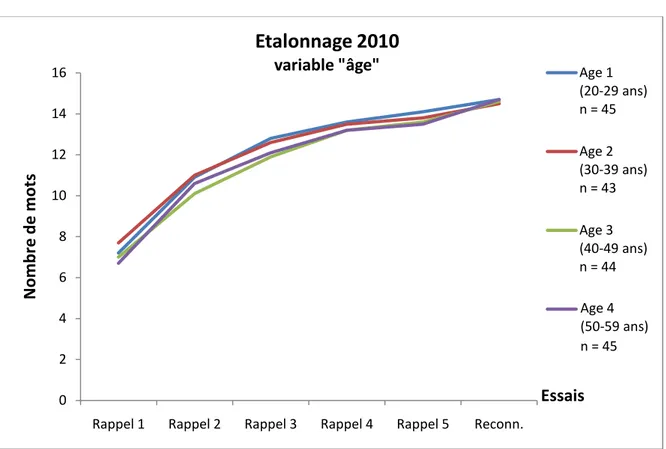 Figure 1 : courbe d’apprentissage selon l’âge