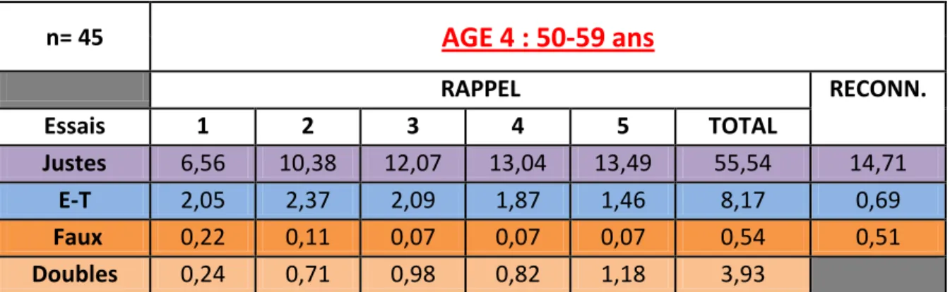 Tableau 4 : résultats aux épreuves de rappel libre et de reconnaissance pour la tranche d’âge de 50 à  59 ans  n= 45  AGE 4 : 50-59 ans     RAPPEL  RECONN
