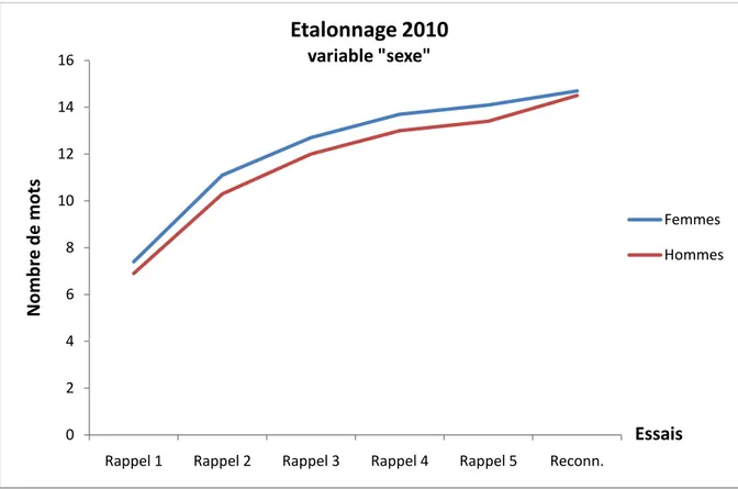 Figure 5 : courbe d’apprentissage selon le sexe 