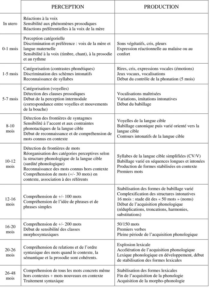 Tableau 1 : Principales étapes de l’acquisition phonologique (de Boysson-Bardies, 1996; Wauquier- Wauquier-Gravelines, 2005) 