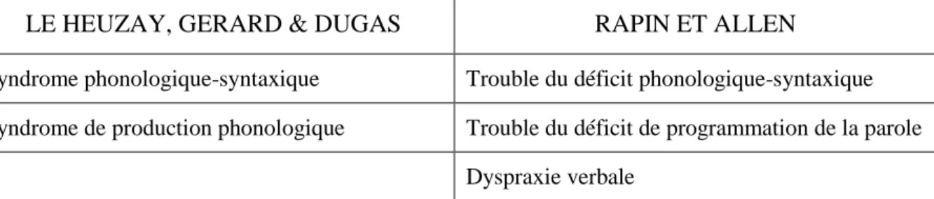 Tableau 2 : Classifications les plus connues concernant les syndromes expressifs (Coquet, 2013; Monfort 