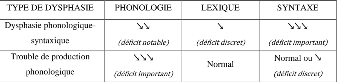 Tableau 5 : Symptômes phonologiques dans un contexte de trouble sévère du langage selon les différents  auteurs (Coquet, Ferrand, &amp; Roustit, 2009) 