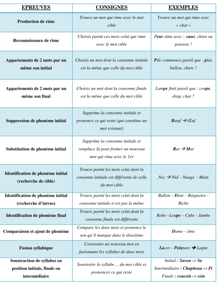 Tableau 4 : Quelques épreuves de conscience phonologique selon LECOQ (1991)  Il  s’agit  donc  de  réaliser  des  tâches d’identification,  de  comparaison,  de  catégorisation,  d’élision, de substitution et de fusion autour des différentes unités linguis