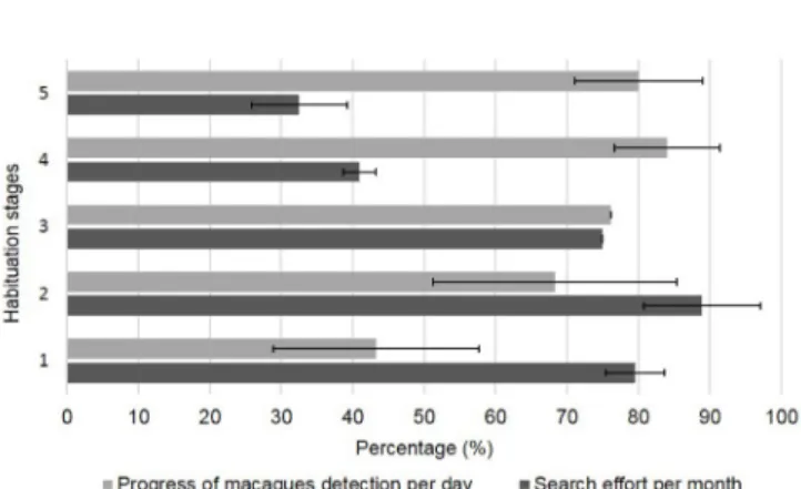 Fig. 1. Progress of macaque detection based on the number of days  with encounters and the number of days in the field, and evolution  of the search effort per month over the five habituation stages: early  (1), minimal (2), partial (3), advanced (4), and 