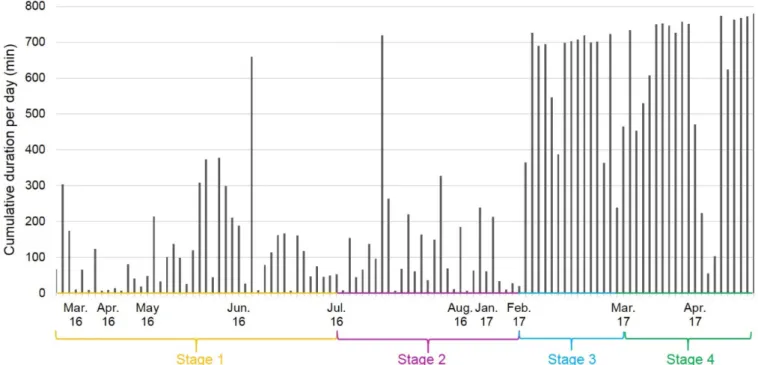 Fig. 2. Cumulative duration of encounters per day, while following the Sakaerat troop (N = 108 days of tracking), during the early (Stage  1), minimal (Stage 2), partial (Stage 3), and advanced (Stage 4) habituation stages